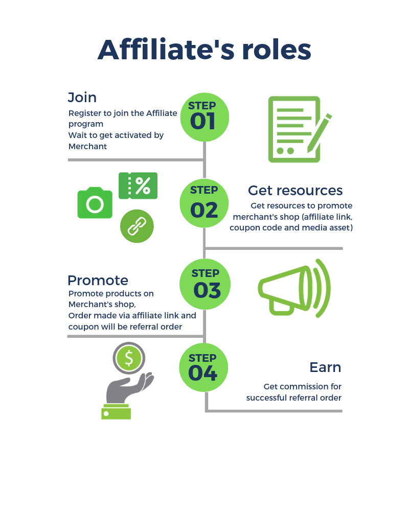 Role of Affiliates, Merchants, and Customers