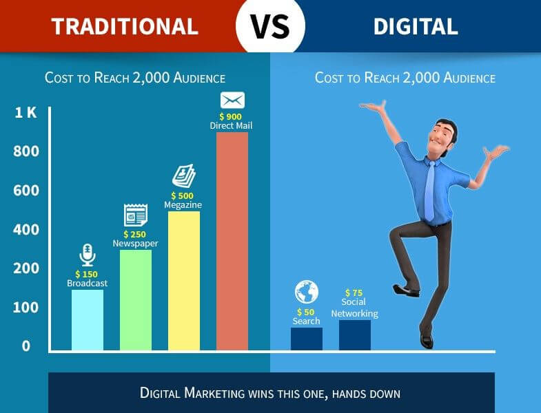 Digital Marketing is Cost-Effective